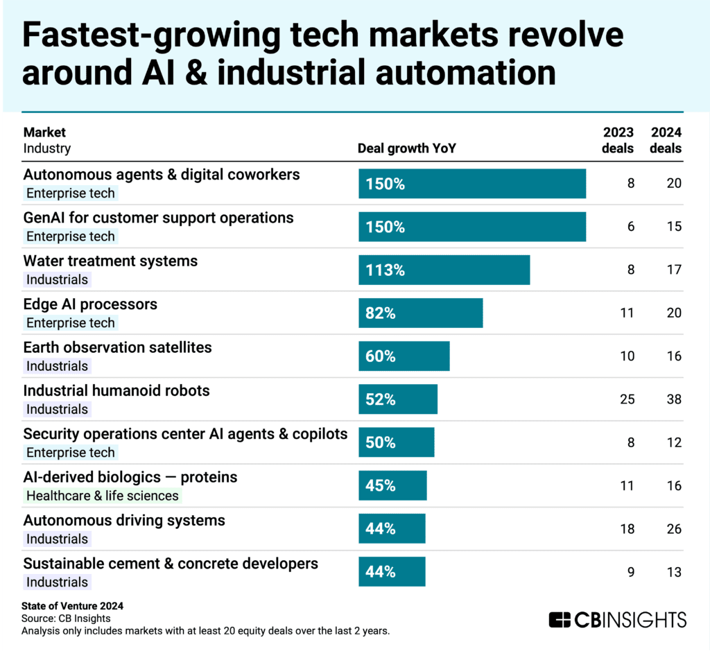 fastest growing markets revovle around AI