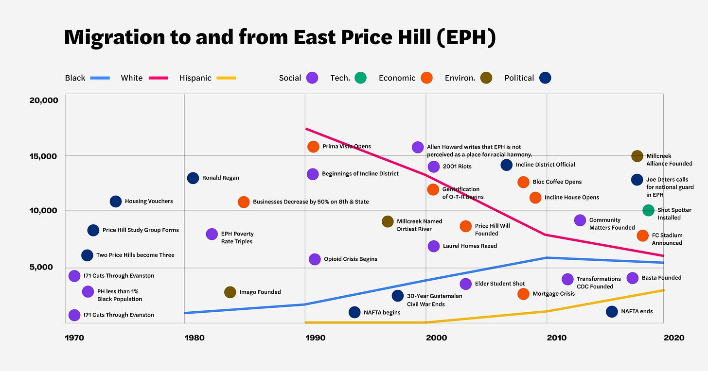 Neighborhood-Centered Design Map of Migration to and from East Price Hill