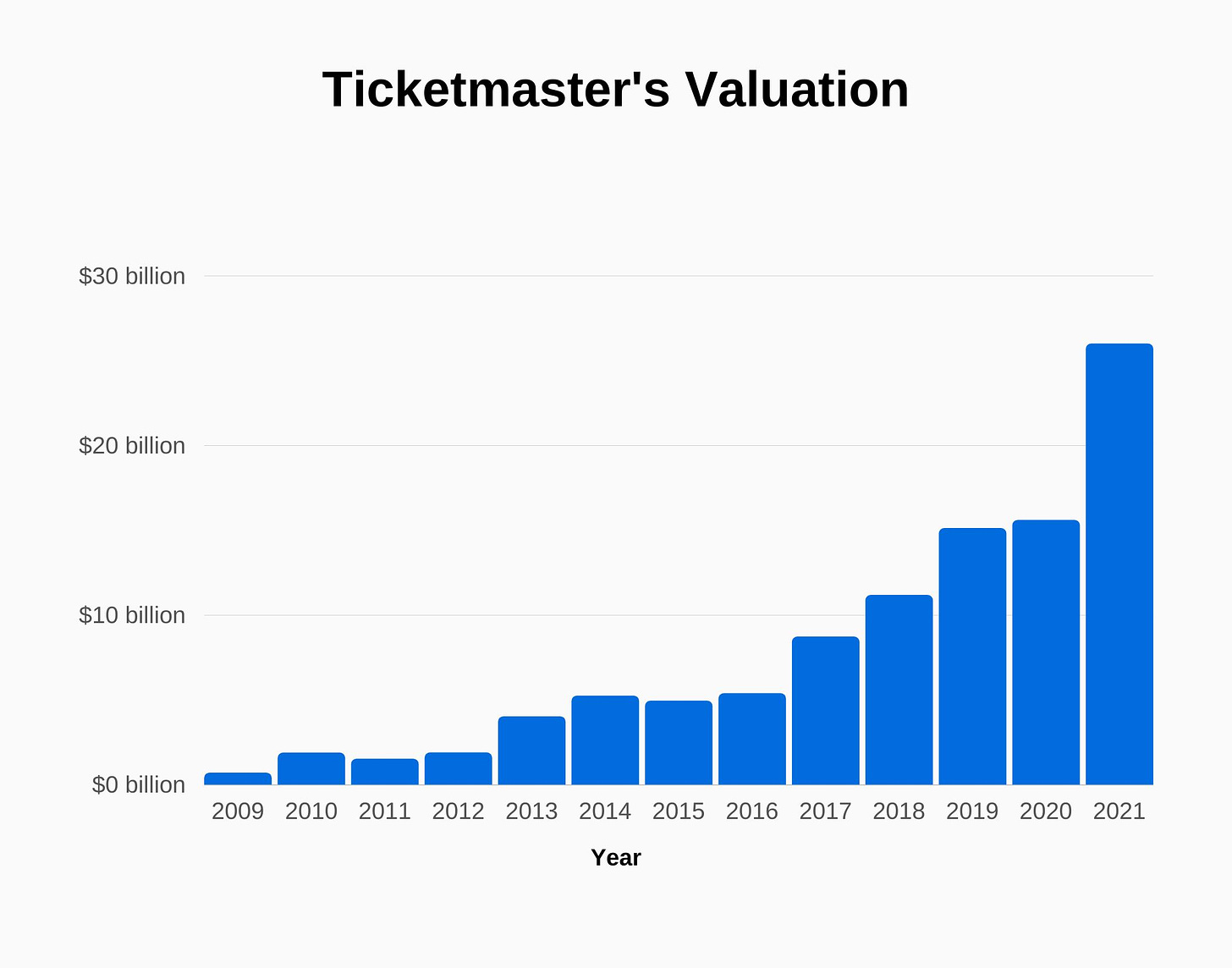 Graph about Ticketmaster's valuation