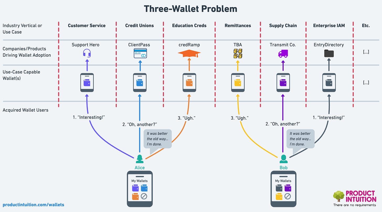 # Illustrative Diagram: Three-Wallet Problem |  This is a grid with icons and arrows. The row labels in the grid are as follows, from top to bottom: |   * Industry Vertical or Use Case |  * Companies/Products Driving Wallet Adoption |  * Use-Case Compatible Wallet(s) |  * Acquired Wallet Users |   The "Industry Vertical or Use Case" column headings (from left-to-right) along the top row are as follows, with the (fake) logo for a vendor (fictitious, though named similarly to a real one in the given product category) who offers a solution that fits it listed below in the next row: |   * Customer Service — Support Hero [vendor logo] |  * Credit Unions — ClientPass [logo] |  * Education Creds — credRamp [logo] |  * Remittances — TBA [logo] |  * Supply Chain — Transmit Co. [logo] |  * Enterprise ID — EntryDirectory [logo] |  * Etc. [just a placeholder row to illustrate there are many more] |  In the third row, "Use-Case Compatible Wallet(s)", there is a mobile-phone icon with a "wallet" icon (color coded to match the vendor logo above it). |   Important note: In this diagram, there are red, dashed vertical lines separating the columns, illustrating that each vendor's wallet offering is only compatible for their specific use case. |   In the "Acquired Wallet Users" section, the columns break down somewhat.  Here, there are two larger phone icons, which show three of the color-coded wallet icons on each screen, next to a "no smoking" style circle with a diagonal line through it. This represents that the user of this device doesn't want a fourth wallet installed. Above each phone is a name and icon of a person: on the left is Alice (with a speech bubble that says and on the right is Bob. Both Alice and Bob have a speech bubble next to them which reads, "It was better the old way... I'm done." |   Coming up from the person icons for Alice and Bob are three color-coded arrows for each, which represent the following (including text labels to illustrate this sequence and sentiment at each step in the sequence): |   For Alice: |  1. Alice adopts Support Hero's wallet, to use their product and says "Interesting!" |  2. Alice adopts ClientPass's wallet, to use their product and says "Oh, another?" |  3. Alice adopts credRamp's wallet to use their product and says "Ugh." |   For Bob, he says all the same things, but adopts three other wallet + product combinations, in this order: |  1. TBA |  2. Transmit Co. |  3. EntryDirectory |   This diagram shows how any given user will quickly tire of being asked to install a new wallet for every use case (or even worse, every product vendor) — which will result in the opposite of network effects for the entire ecosystem. |   ## Footer |  Web address: productintuition.com/wallets |  Logo: [Oak-tree illustration] PRODUCT INTUITION: There are no requirements