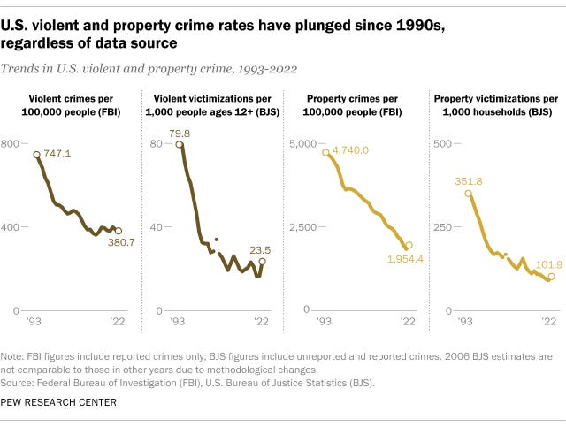 Line charts showing that U.S. violent and property crime rates have plunged since 1990s, regardless of data source.