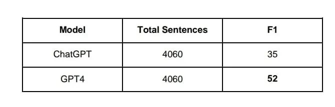 A table with the name of the model and total sentences