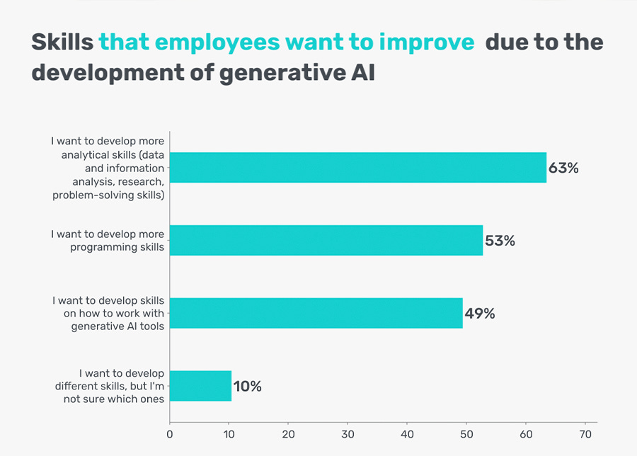 Employees believe they need new skills to compete with AI