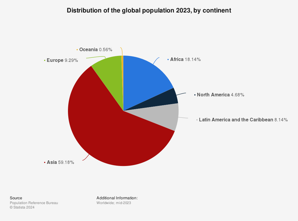 World population by continent 2023 | Statista