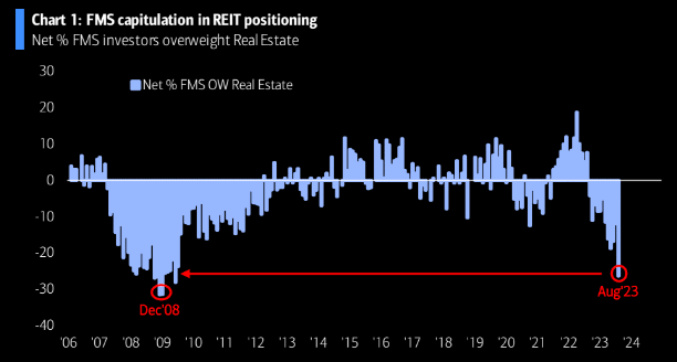 REITs & Recession watch