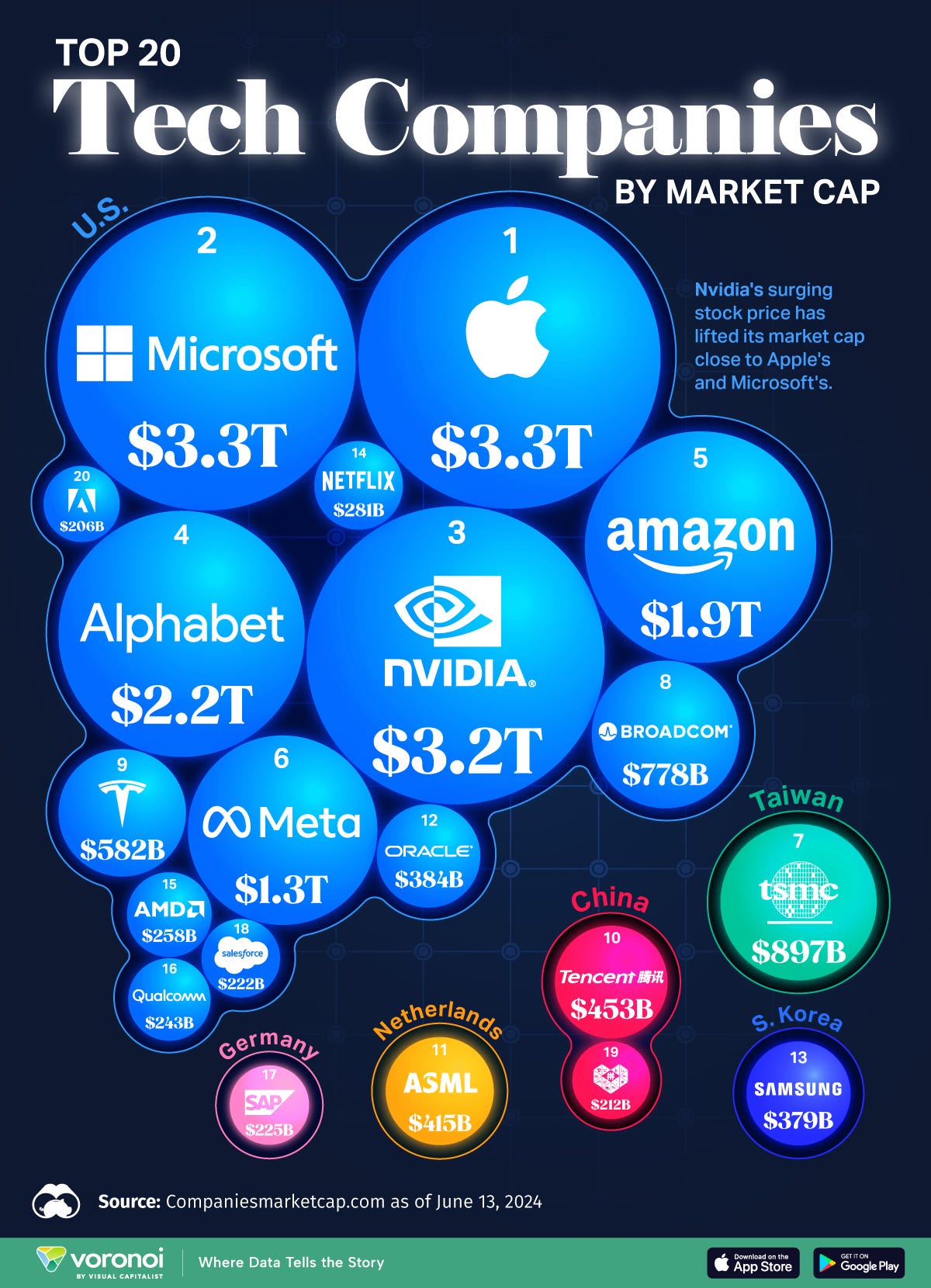 The top 20 biggest tech companies shown as bubbles sized by market cap with Apple in the top spot at $3.3 trillion.