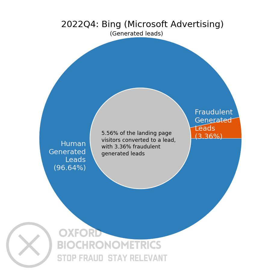 Bing Lead Generation