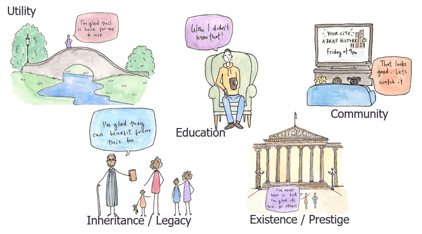 Utility, Education, Community, Inheritance/legacy, Existence/prestige