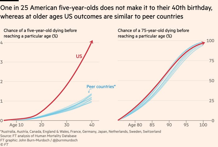 Chart showing that One in 25 American five-year-olds does not make it to their 40th birthday, whereas at older ages US outcomes are similar to peer countries