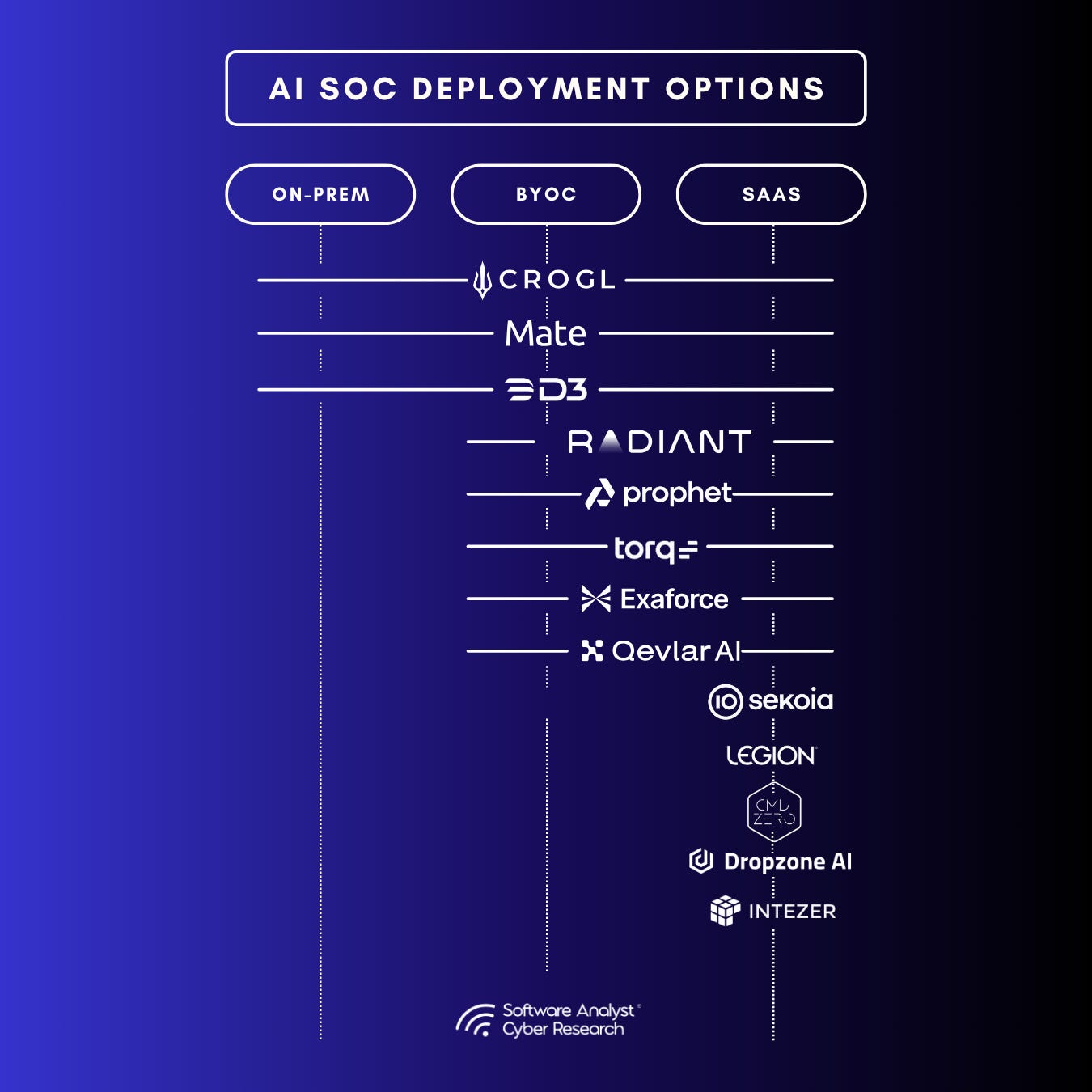 A quadrant chart showing AI SOC vendors plotted by Implementation Model (User-defined vs. Pre-packaged) and Functional Domain.