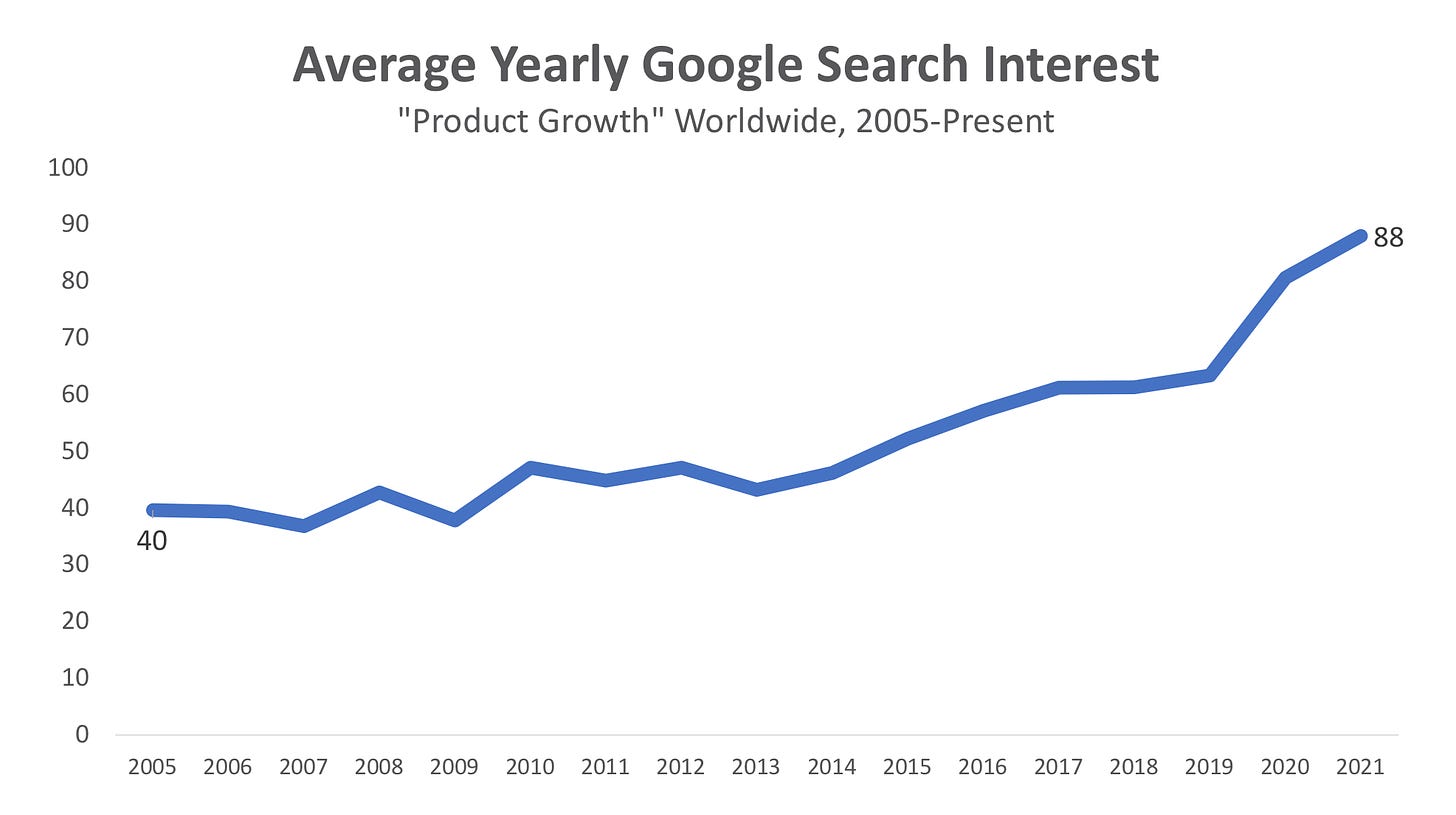 average yearly google search interest, product growth worldwide