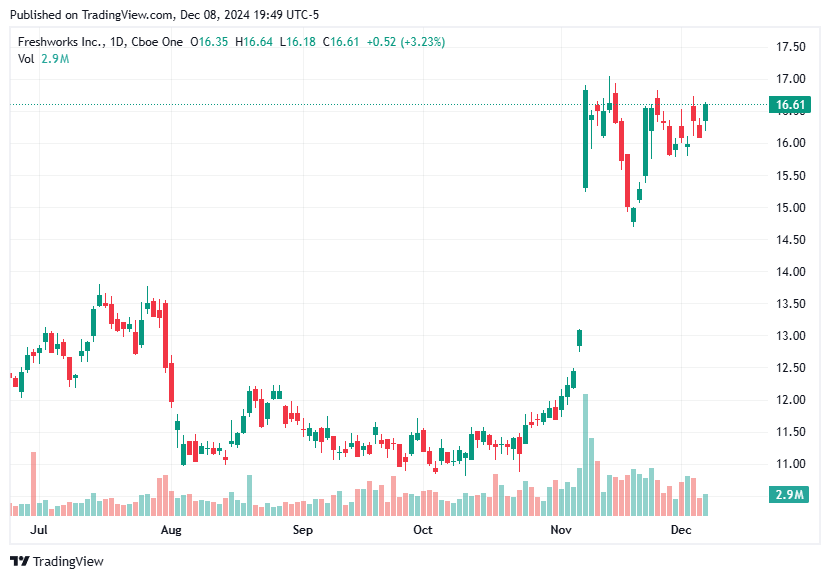 TradingView chart TradingView chart