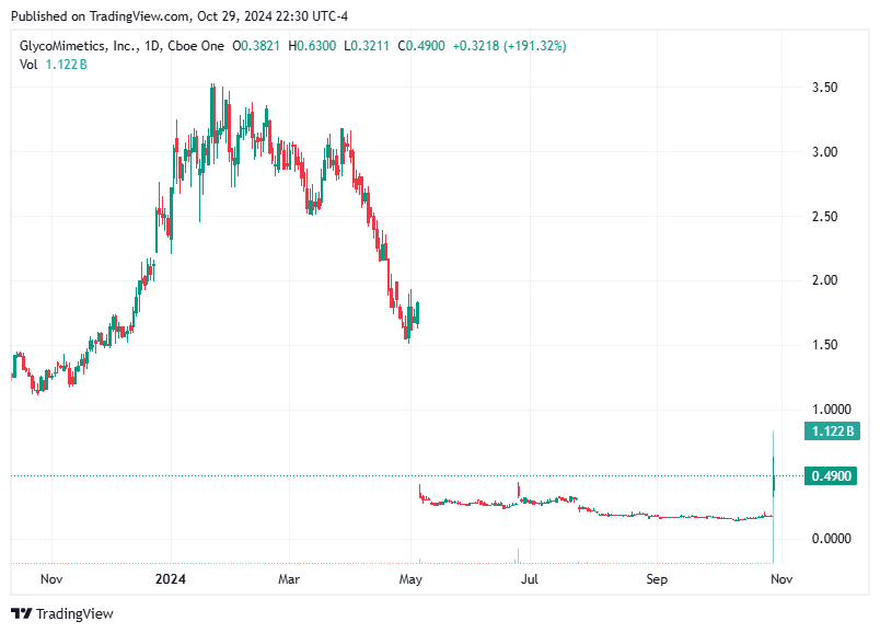 TradingView chart