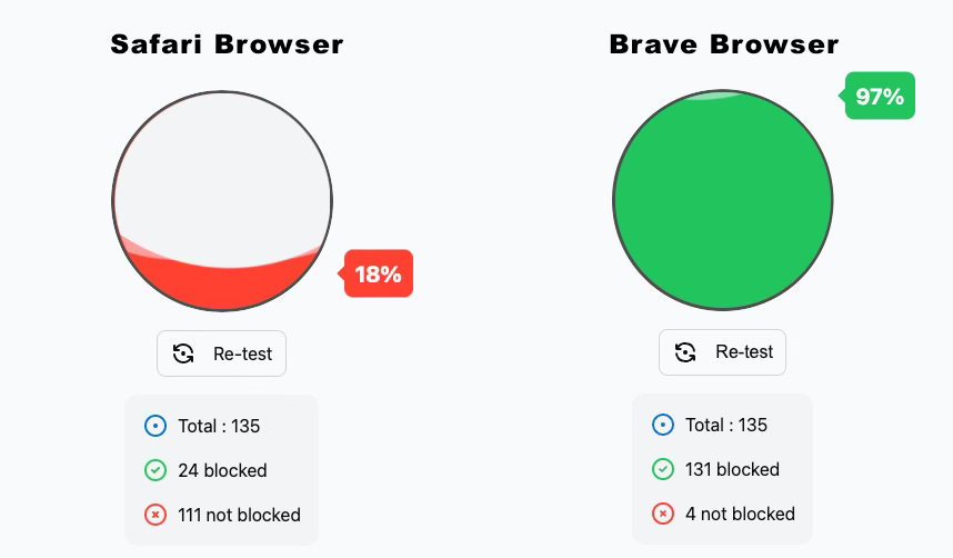 A comparison graph between the safari browser and Brave. Brave looks like it is much better at thwarting trackers.