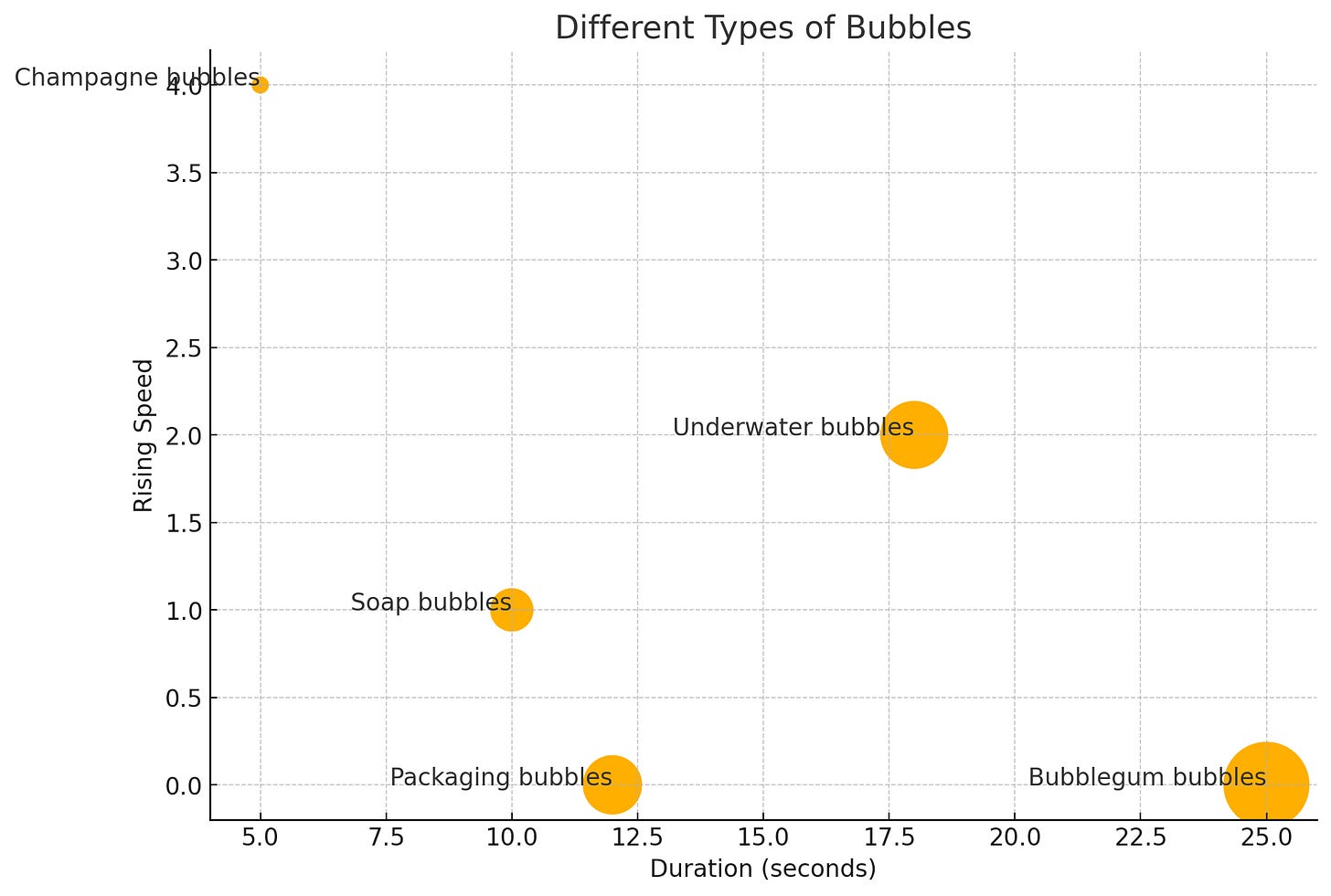 Bubble chart in ChatGPT of different bubbles by duration, size, and rising speed