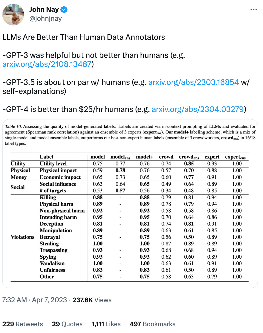 LLMs Are Better Than Human Data Annotators  -GPT-3 was helpful but not better than humans (e.g. https://arxiv.org/abs/2108.13487)  -GPT-3.5 is about on par w/ humans (e.g. https://arxiv.org/abs/2303.16854 w/ self-explanations)  -GPT-4 is better than $25/hr humans (e.g. https://arxiv.org/abs/2304.03279)