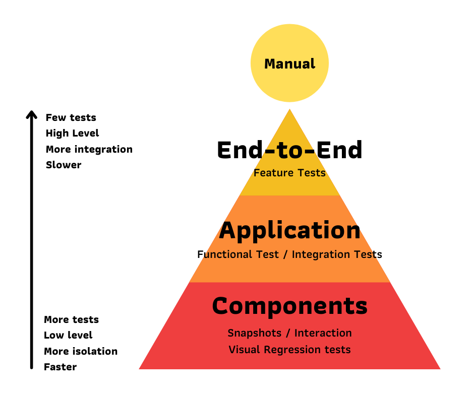 Pyramid of Testing Front End Adapted