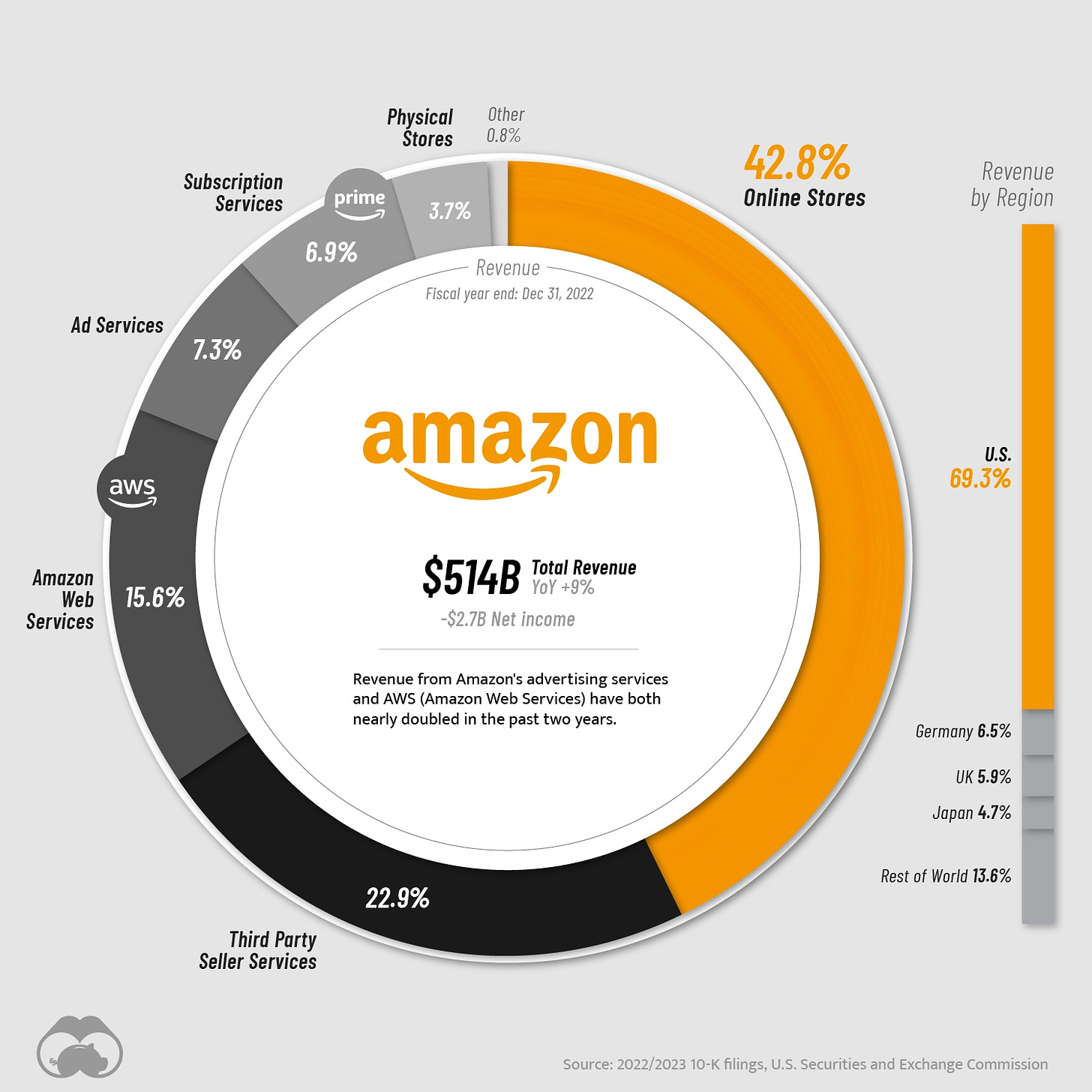 May be a graphic of text that says 'Physical Stores Other 0.8% Subscription Ser vices prime 3.7% 6.9% Ad Services 42.8% Online Stores Revenue Fiscaly d:Dec31 2022 Revenue by Region 7.3% aws Amazon amazon 15.6% Services U.S. 69. 69.3% $514B Y+9% Total Revenue -$2.7B Net income Revenue from mazon's dvertisingservices tising and (Amazo have both nearly doubled the years. ast Germany 6.5% 22.9% K5.9% Japan 4.7% Third Party Seller Services Rest World 13.6% Û'