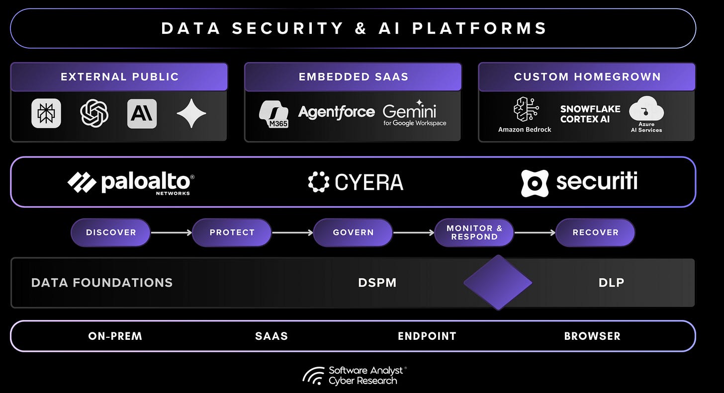 Diagram of Data and AI Security convergence
