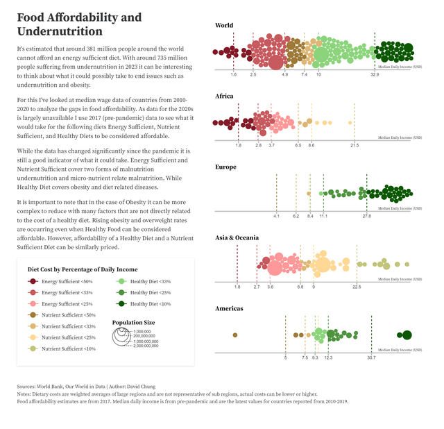r/dataisbeautiful - [OC] Food Affordability and Undernutrition