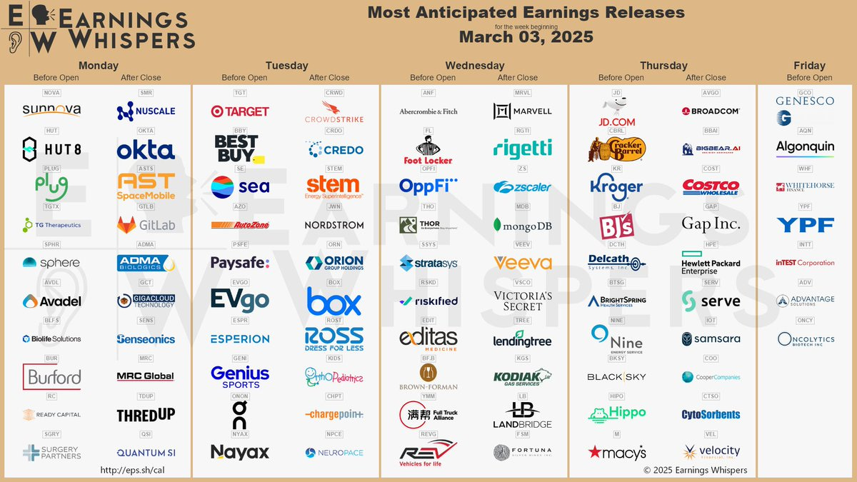 The most anticipated earnings releases for the week of March 3, 2025 are Broadcom #AVGO, Marvell Technology #MRVL, CrowdStrike #CRWD, Sunnova Energy #NOVA, Rigetti Computing #RGTI, Credo Technology #CRDO, BigBear.ai #BBAI, Target #TGT, JD.com #JD, and NuScale Power #SMR. 