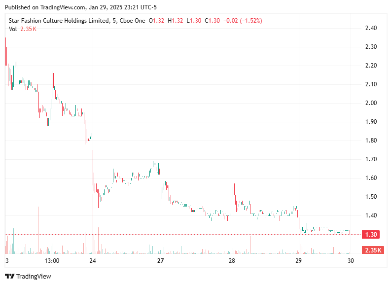 TradingView chart