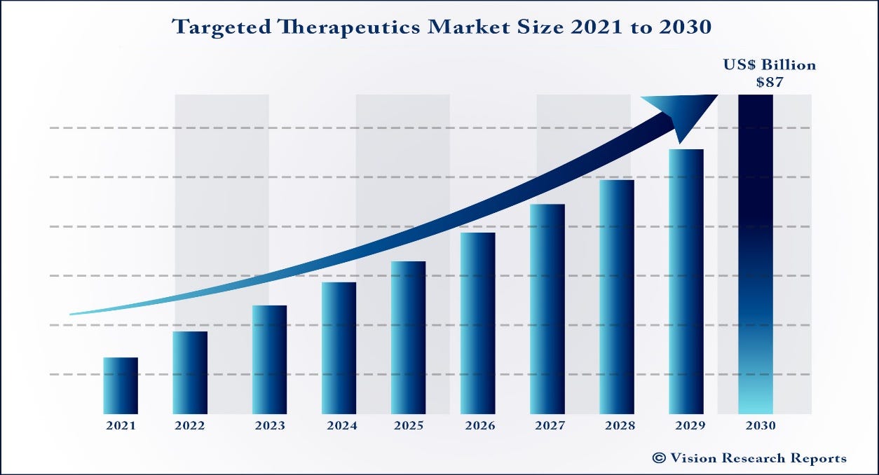 Targeted Therapeutics Market Size 2021 to 2030