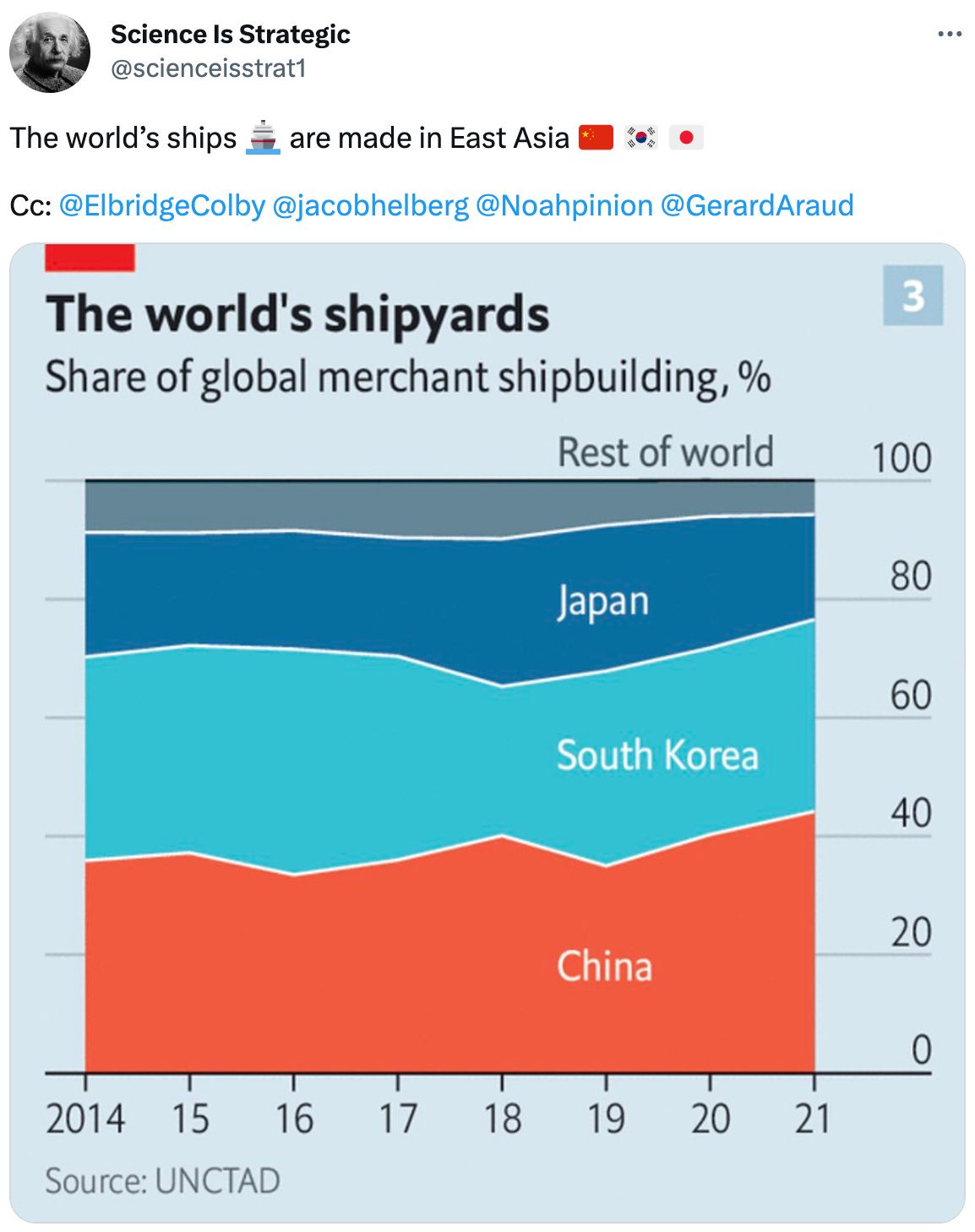  Science Is Strategic @scienceisstrat1 The world’s ships 🚢 are made in East Asia 🇨🇳 🇰🇷 🇯🇵  Cc:  @ElbridgeColby   @jacobhelberg   @Noahpinion   @GerardAraud