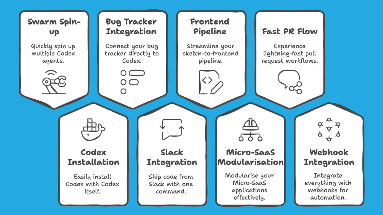 Open AI Codex : Getting Started Guide - Examples of Innovative Workflows