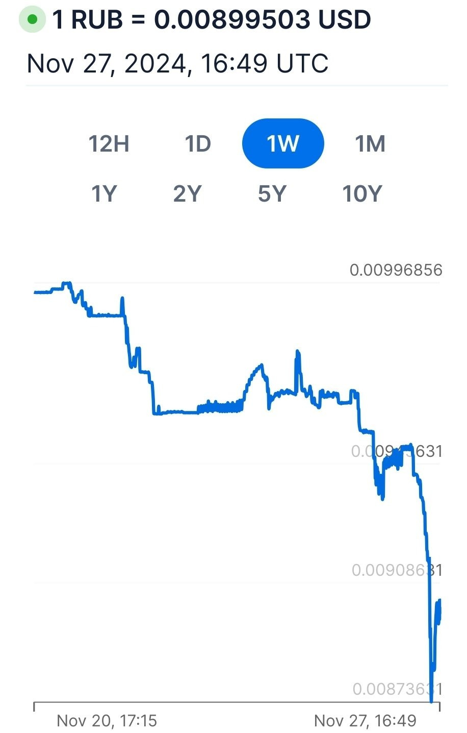 Greyskull on X: "The ruble collapse continues now trading below 0.9 of a  cent. https://t.co/zTZhVMCARU" / X