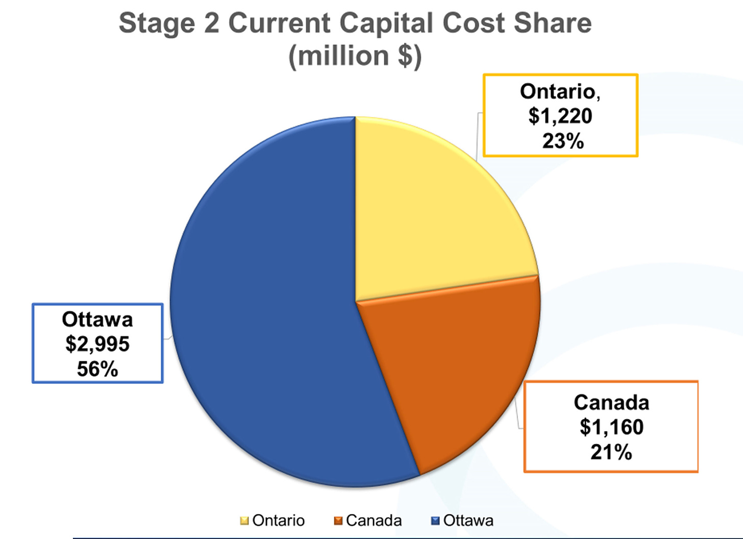 Stage 2 capital cost share