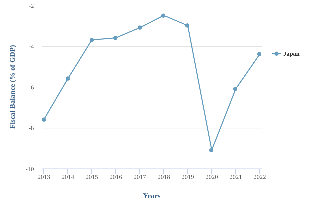 Chart: Japanese government surplus/deficit as a % of GDP.