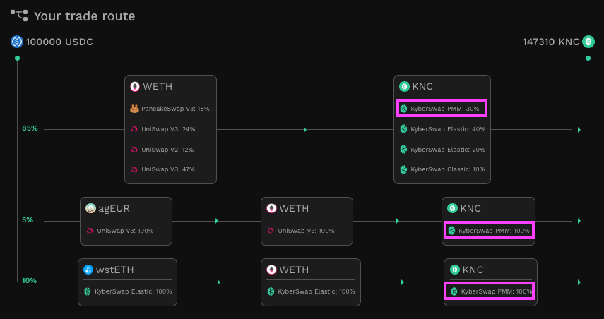 Greater market depth with KyberSwap PMM