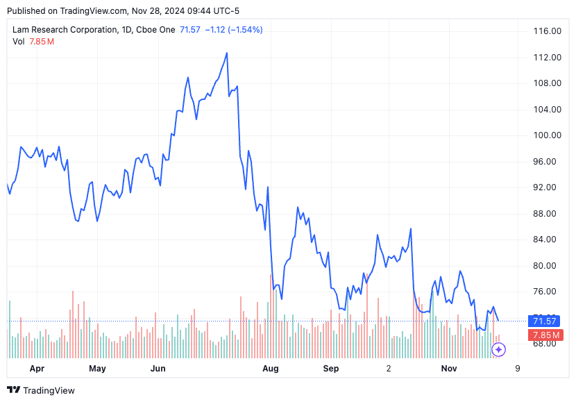 TradingView chart