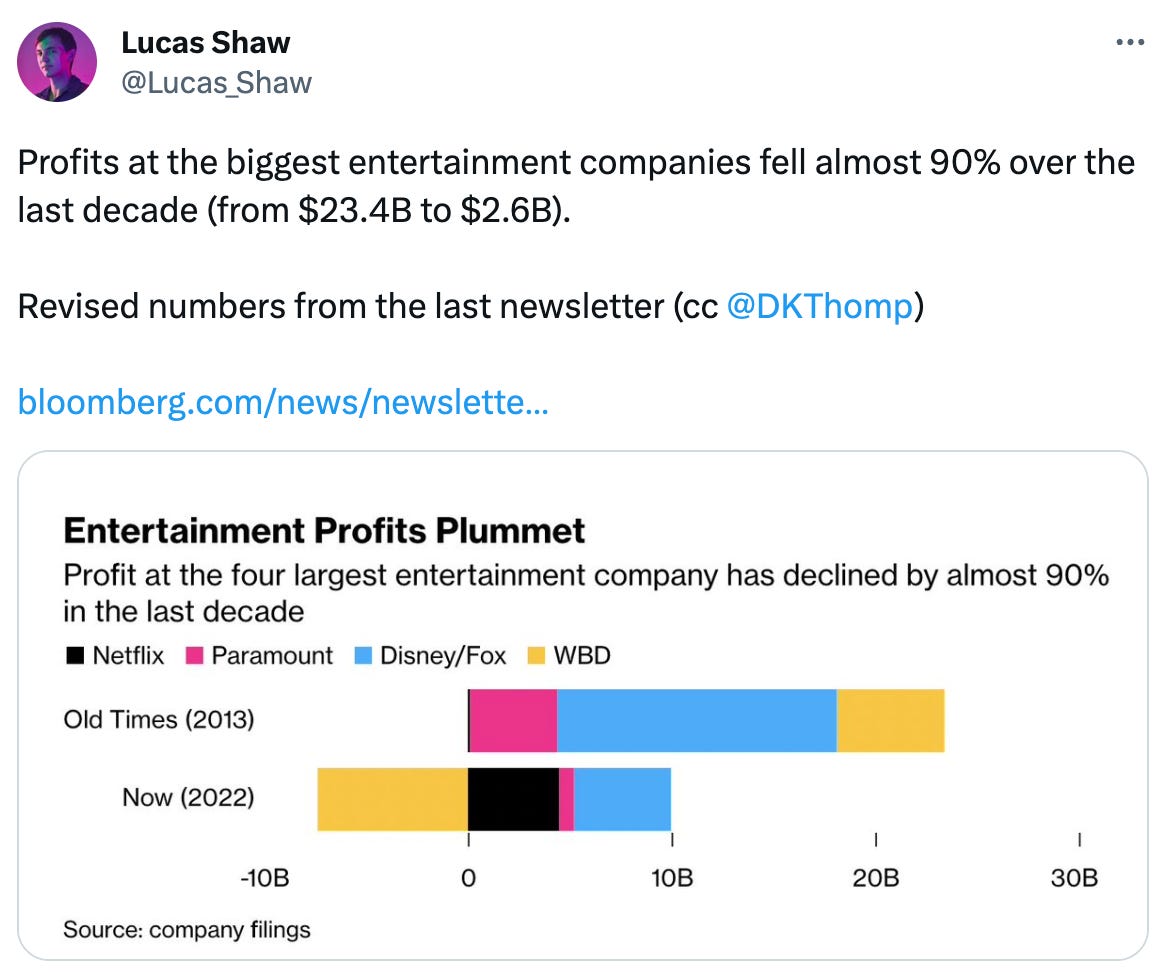  See new Tweets Conversation Lucas Shaw @Lucas_Shaw Profits at the biggest entertainment companies fell almost 90% over the last decade (from $23.4B to $2.6B).  Revised numbers from the last newsletter (cc  @DKThomp )  https://bloomberg.com/news/newsletters/2023-07-05/amazon-ceo-asks-his-hollywood-studio-to-explain-its-big-spending?srnd=premium&sref=W6GJF3MS