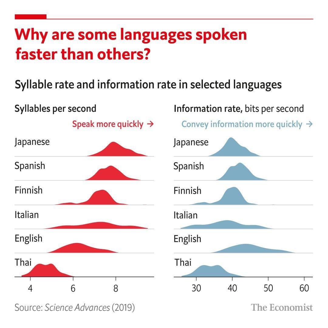Language Information Speed : r/coolguides