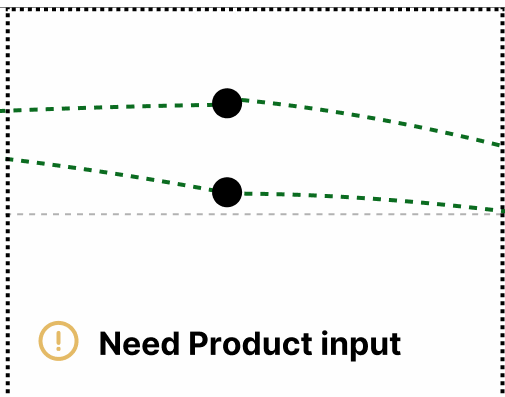 The box with the dotted lines and two points has a tag that says “Need Product Input”.