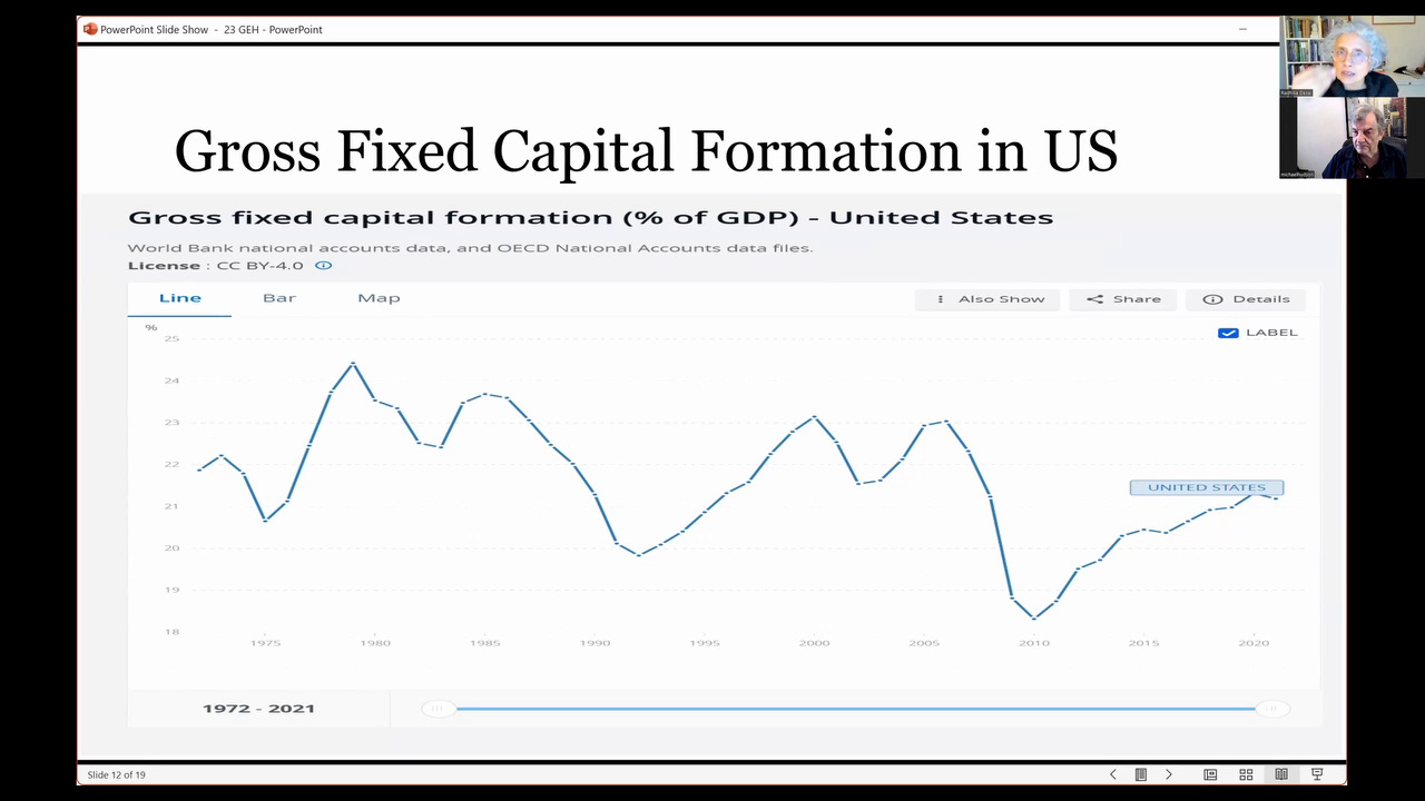 gross fixed capital formation US 2024