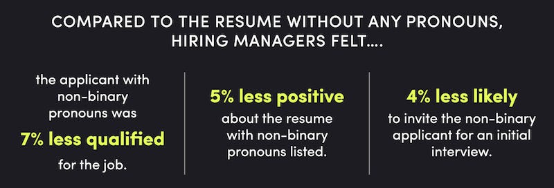 Hiring managers are 5% less positive about nonbinary pronouns on a resume