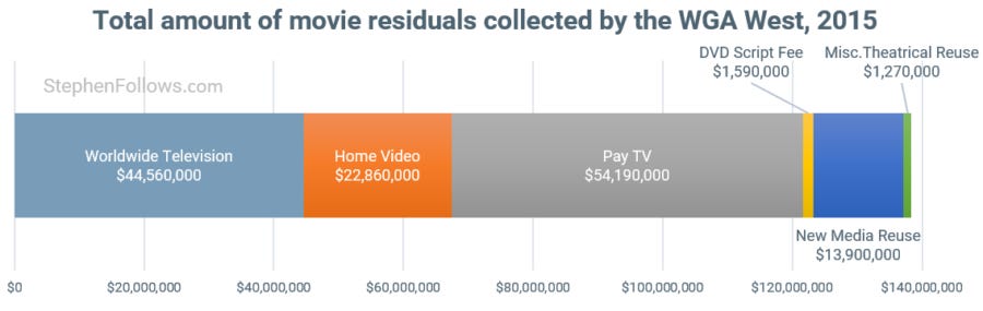 Writers Strike WGA movie residuals