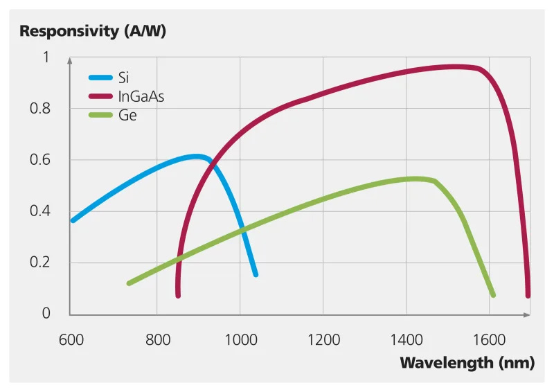 APD response curves