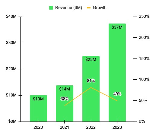 Linktree revenue, valuation & growth rate | Sacra