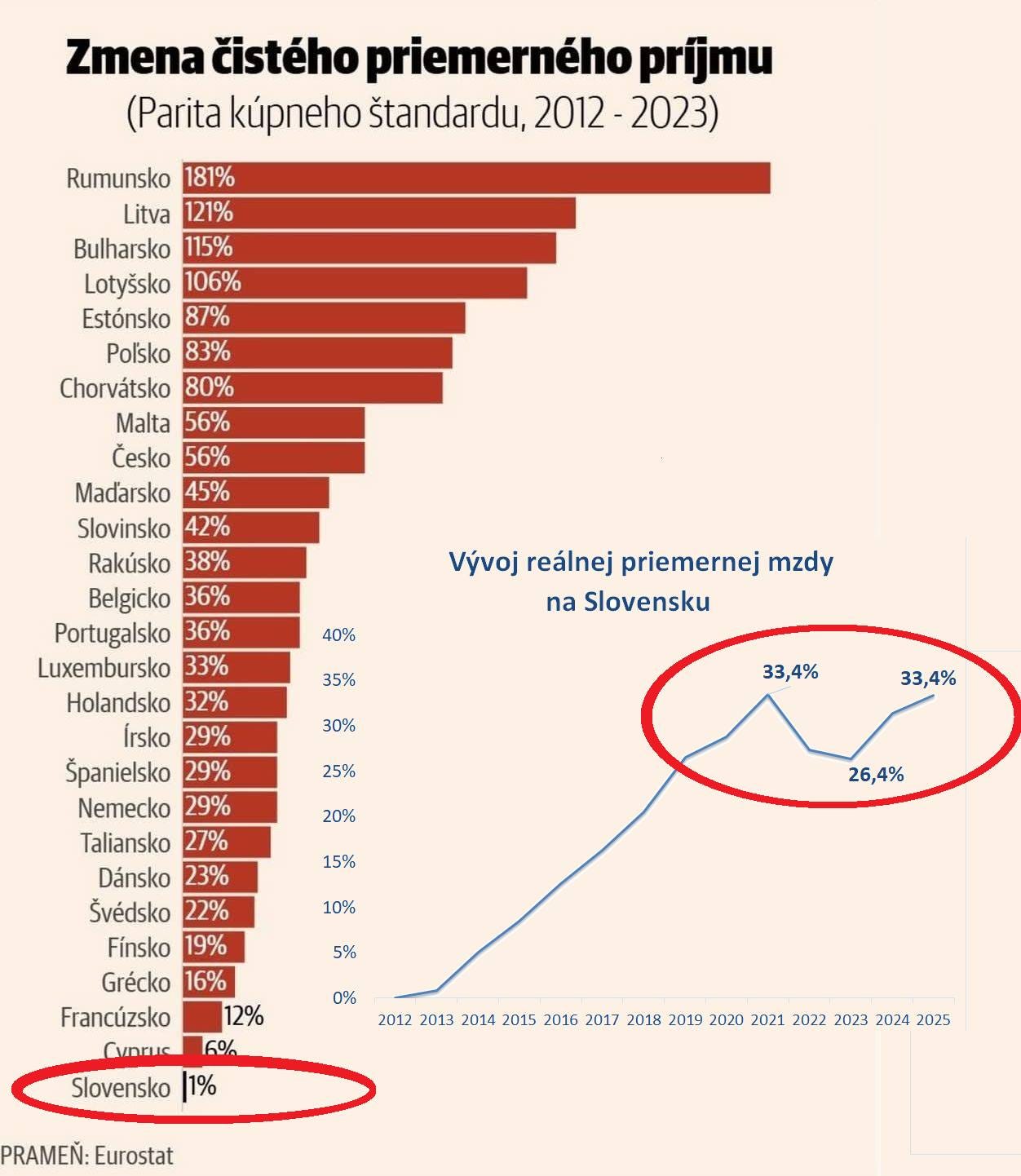 Na obrázku môže byť text, v ktorom sa píše „Zmena čistého priemerného prijmu (Parita kúpneho štandardu, 2012-2023) 2012 2023) Rumunsko 181% Litva 121% Bulharsko 115% Lotyšsko 106% Estónsko 87% Polsko 83% Chorvátsko 80% Malta 56% Česko 56% Madarsko 45% Slovinsko 42% Rakúsko 38% Belgicko 36% Portugalsko 36% Luxembursko 33% Holandsko 32% İrsko 29% Španielsko 29% Nemecko 29% Taliansko 27% Dánsko 23% Švédsko 22% Finsko 19% Grécko 16% Francúzsko Cuprue Slovensko |1% 40% Vývoj reálnej priemernej mzdy na Slovensku 35% 30% 33,4% 25% 33,4% 20% 15% 26,4% 10% 5% 12% 60 0% 2012 2013 2014 2015 2016 2017 2018 2019 2020 2021 2022 2023 2024 W.:20H785718811 2025 : Eurostat“ Na obrázku môže byť text, v ktorom sa píše „Zmena čistého priemerného prijmu (Parita kúpneho štandardu, 2012-2023) 2012 2023) Rumunsko 181% Litva 121% Bulharsko 115% Lotyšsko 106% Estónsko 87% Polsko 83% Chorvátsko 80% Malta 56% Česko 56% Madarsko 45% Slovinsko 42% Rakúsko 38% Belgicko 36% Portugalsko 36% Luxembursko 33% Holandsko 32% İrsko 29% Španielsko 29% Nemecko 29% Taliansko 27% Dánsko 23% Švédsko 22% Finsko 19% Grécko 16% Francúzsko Cuprue Slovensko |1% 40% Vývoj reálnej priemernej mzdy na Slovensku 35% 30% 33,4% 25% 33,4% 20% 15% 26,4% 10% 5% 12% 60 0% 2012 2013 2014 2015 2016 2017 2018 2019 2020 2021 2022 2023 2024 W.:20H785718811 2025 : Eurostat“