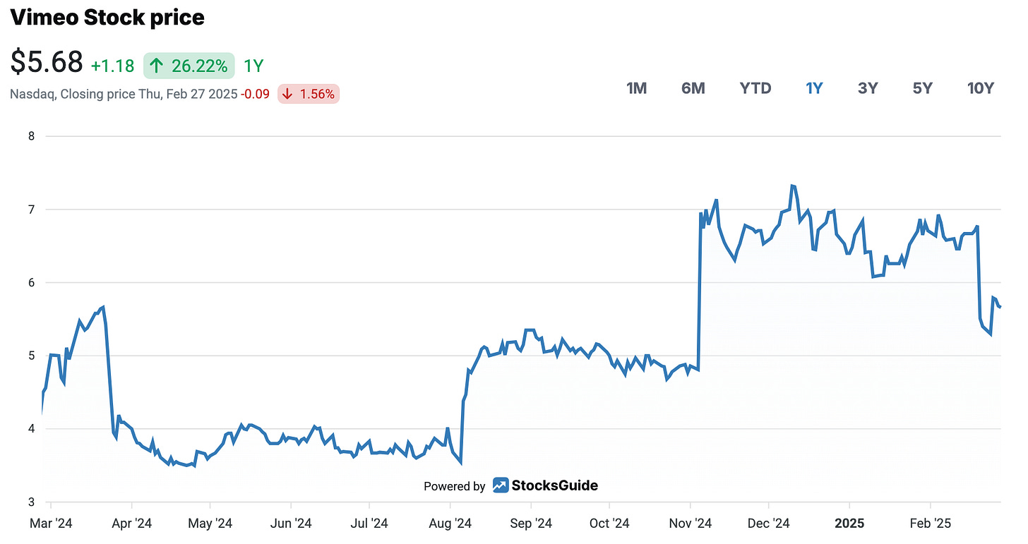 Vimeo Stock Price Development