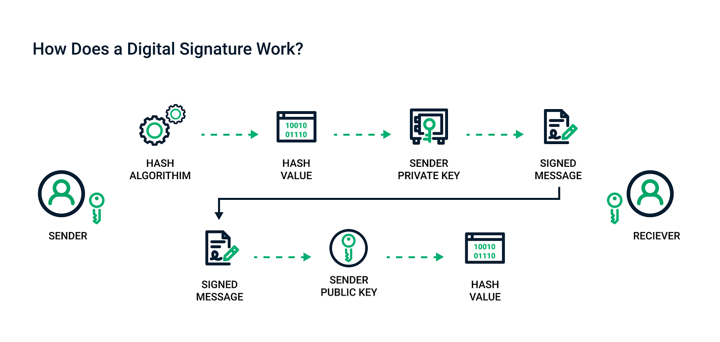 Sectigo® Official | What Are Digital Signatures And How Do They Work