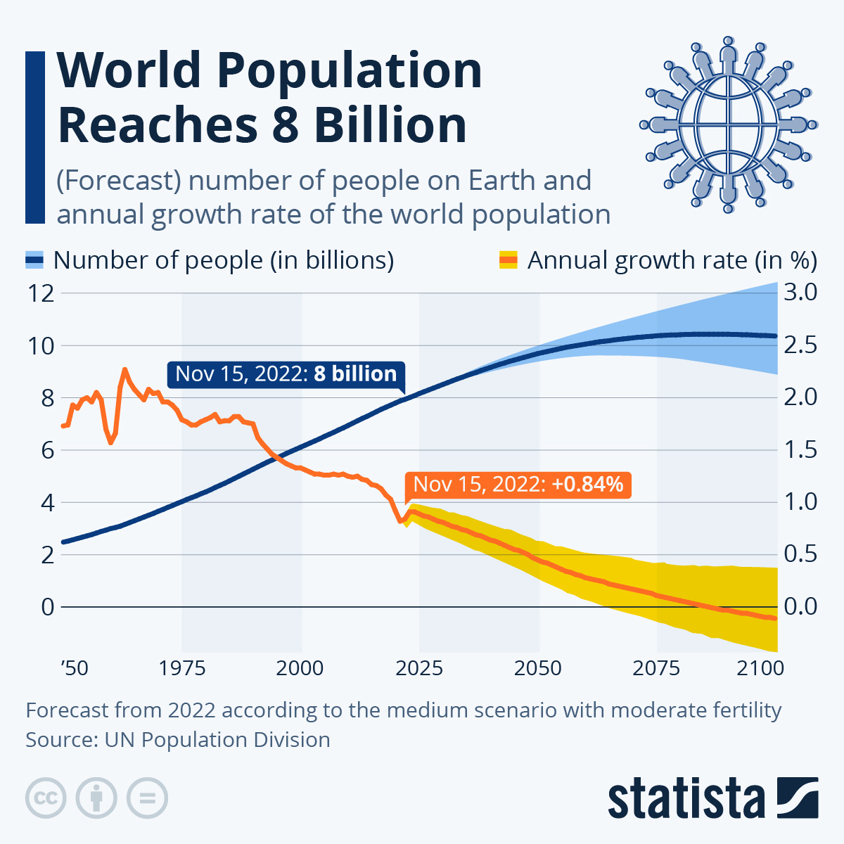 Evolución población mundial