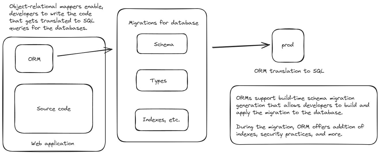 Object-relational mappers generate the migrations for database that create the database schema and apply indexes and create tables and columns. Object-relational mappers generate the migrations for database that create the database schema and apply indexes and create tables and columns.