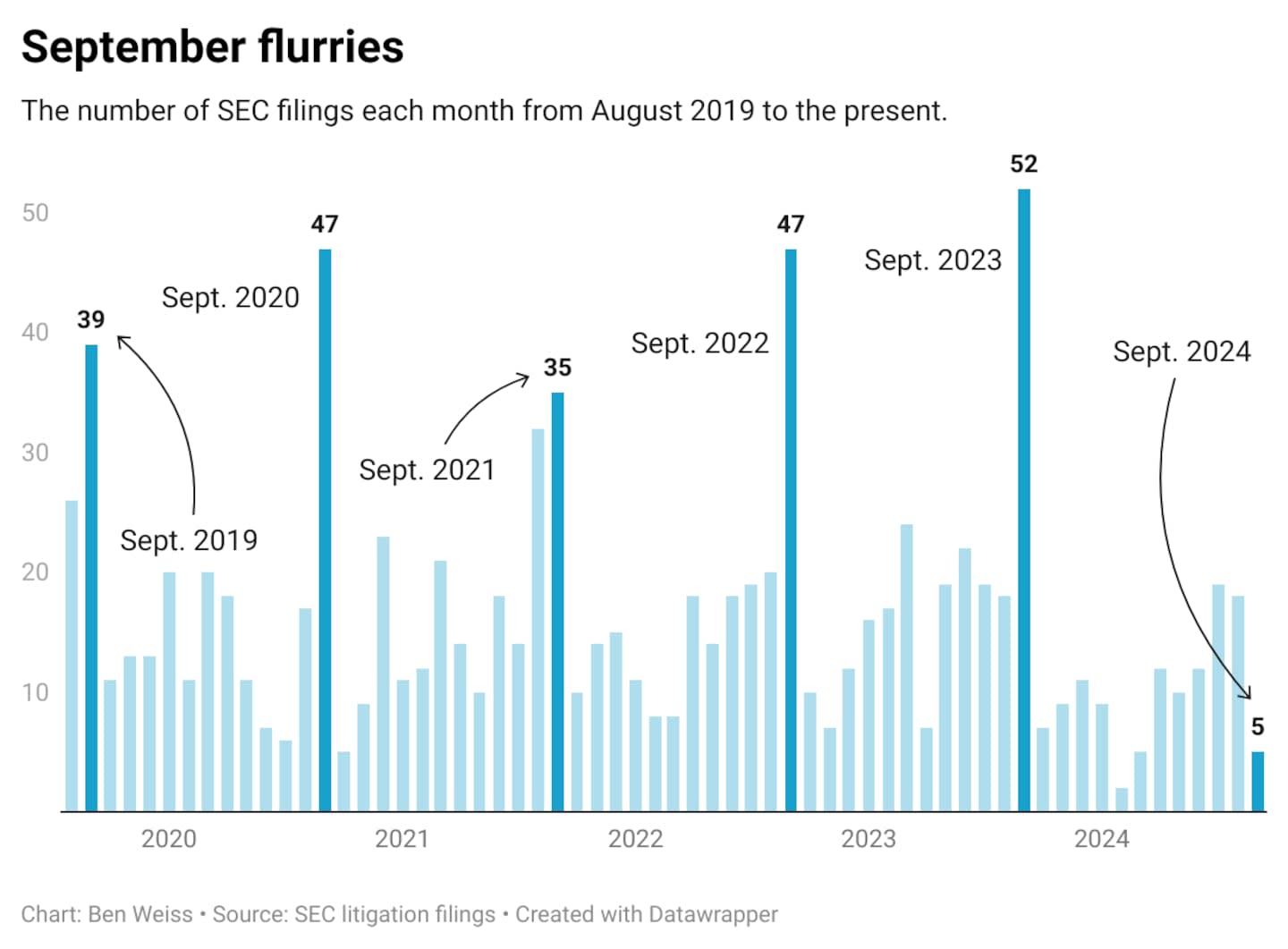 Chart: Ben Weiss; Source: SEC Litigation filings