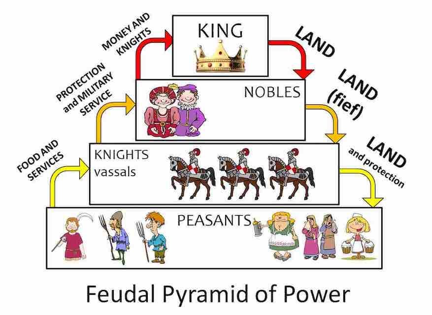 Feudal system Definition & Meaning | Dictionary.com
