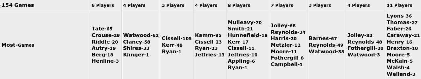 1930 White Sox Defensive Positions